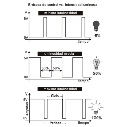 Que es pwm y como funciona