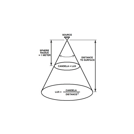 Calculadoras Flujo luminoso, lúmenes y candela