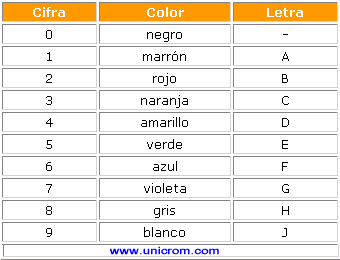 Tabla para identificación de colores de los diodos - Electrónica Unicrom