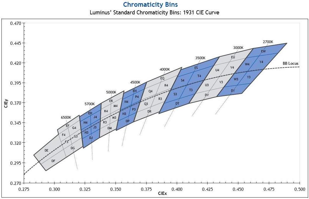 Cromaticidad Bin Luminus