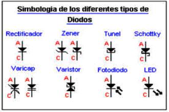 Tipos de diodos