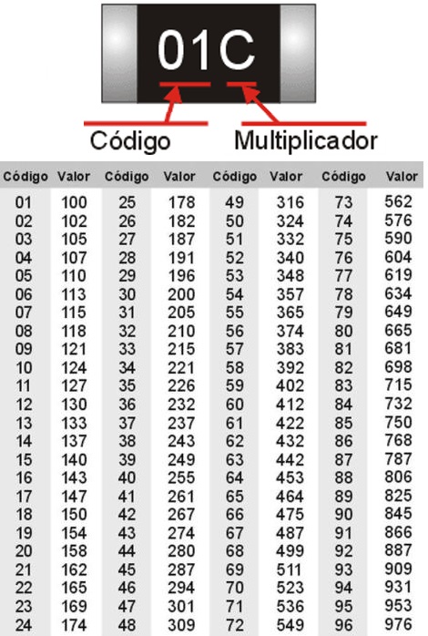 codigo resistencias smd precision eia-96