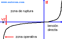 Curva característica del diodo zener - Electrónica Unicrom